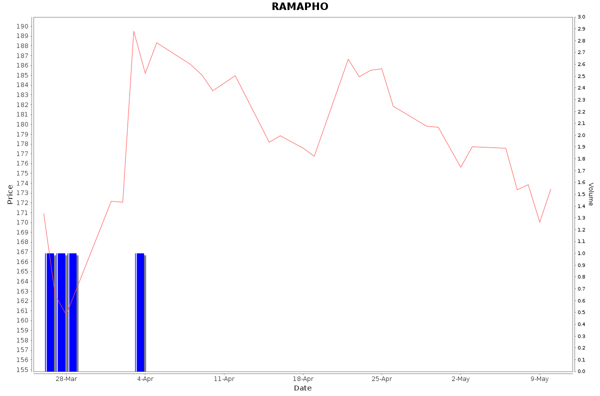 RAMAPHO Daily Price Chart NSE Today